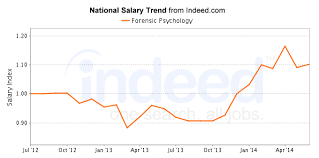 forensic psychologist salary